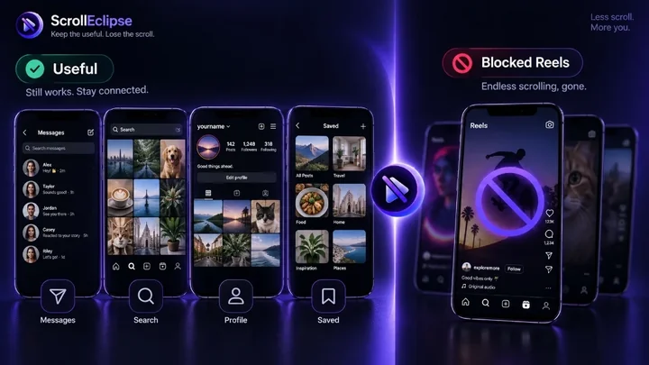 ScrollEclipse diagram showing useful Instagram features preserved while Reels are blocked