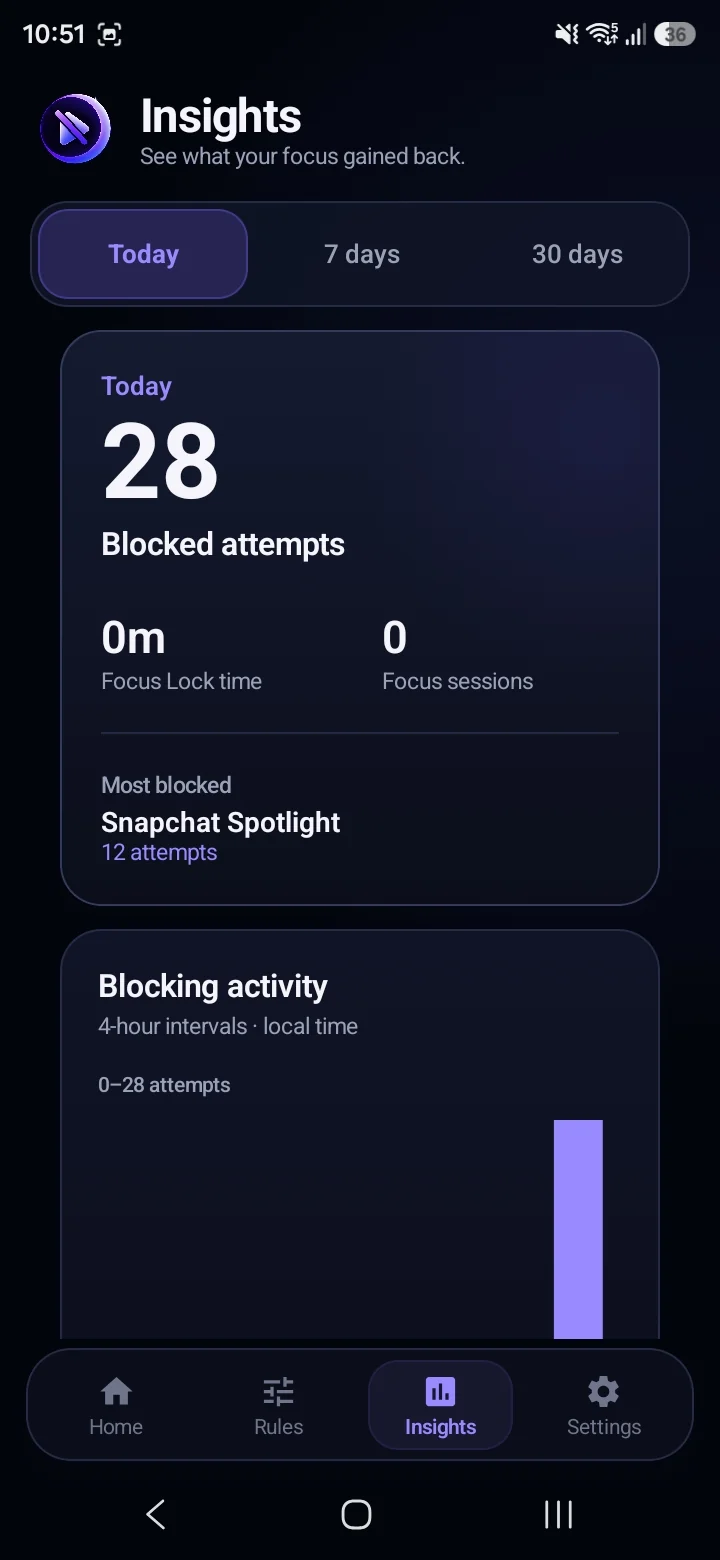 ScrollEclipse Insights screen showing blocked attempts Today, 7 days, 30 days